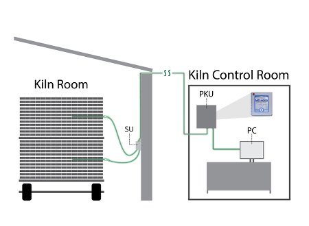 MC4000 Advanced In-Kiln Moisture Measurement System